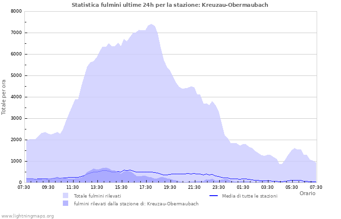 Grafico: Statistica fulmini