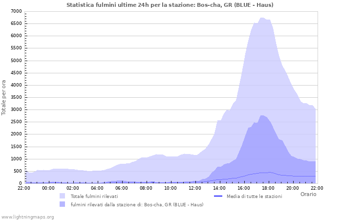 Grafico: Statistica fulmini