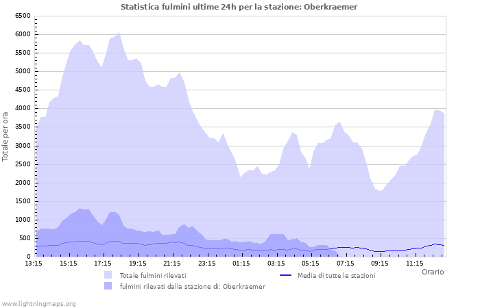 Grafico: Statistica fulmini