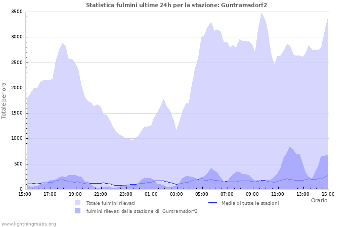 Grafico: Statistica fulmini