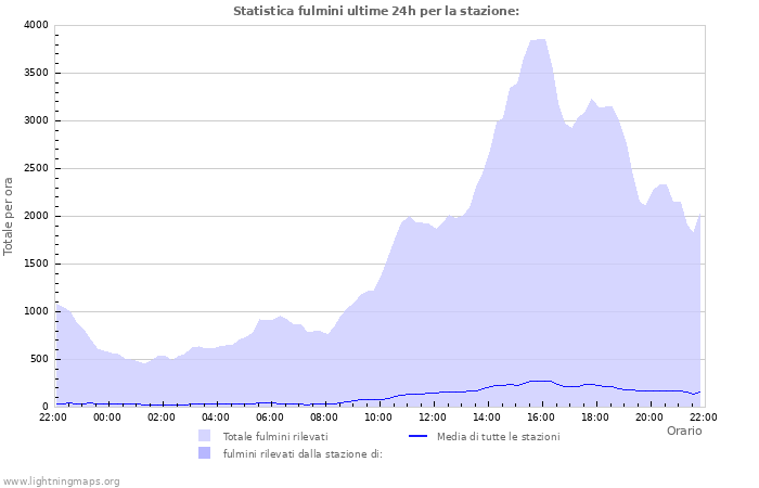 Grafico: Statistica fulmini