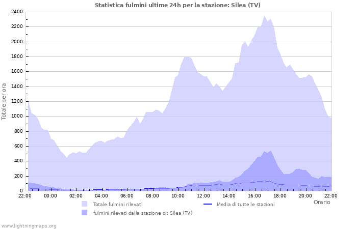 Grafico: Statistica fulmini