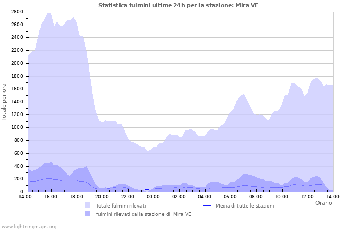 Grafico: Statistica fulmini