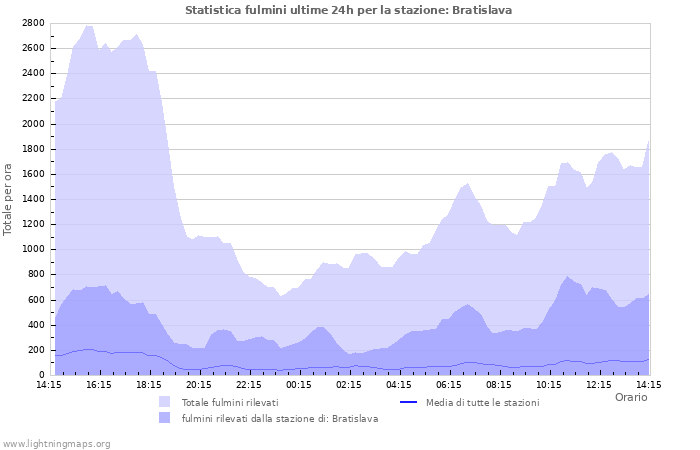 Grafico: Statistica fulmini