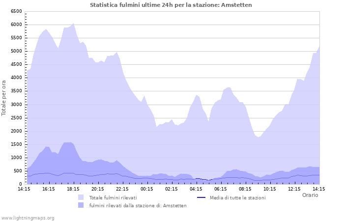 Grafico: Statistica fulmini