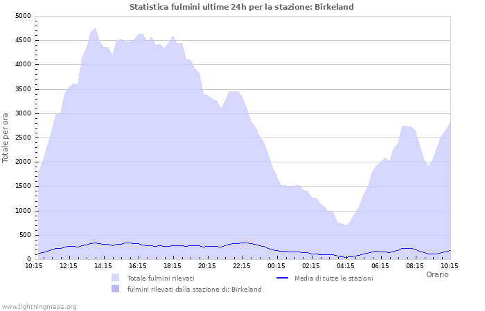 Grafico: Statistica fulmini