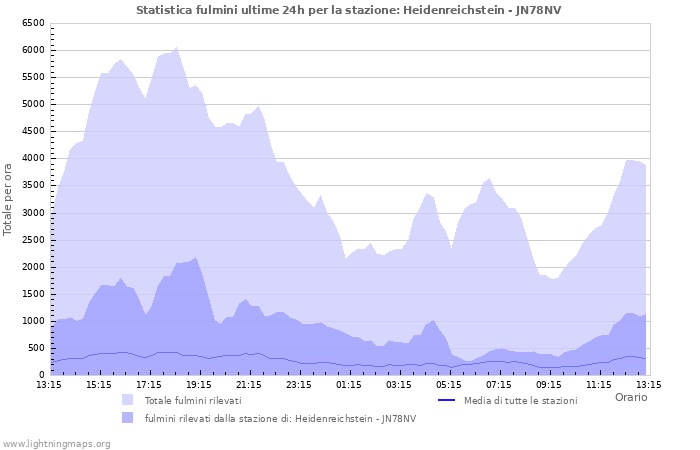 Grafico: Statistica fulmini