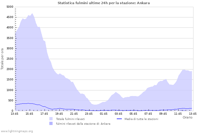 Grafico: Statistica fulmini