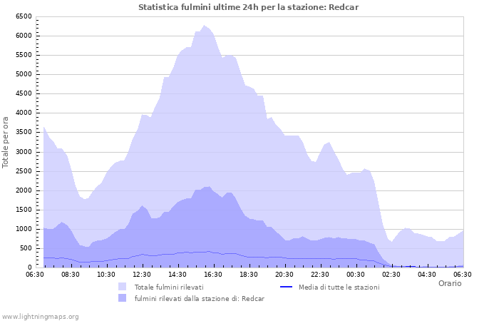 Grafico: Statistica fulmini