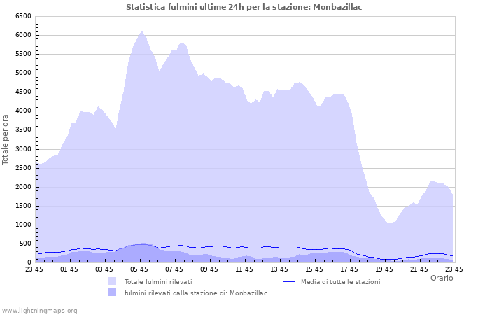 Grafico: Statistica fulmini