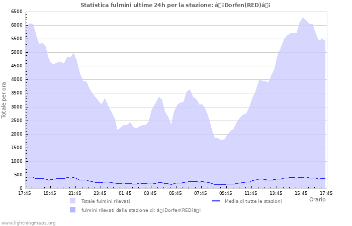 Grafico: Statistica fulmini