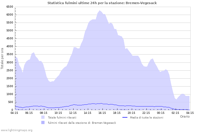 Grafico: Statistica fulmini