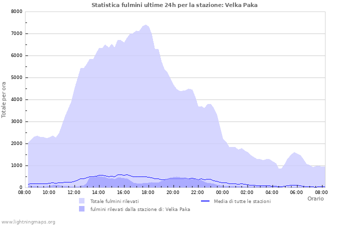 Grafico: Statistica fulmini