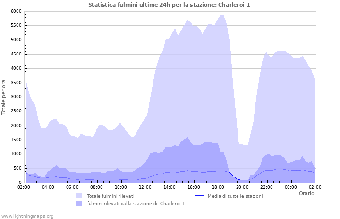 Grafico: Statistica fulmini