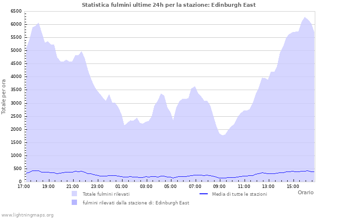 Grafico: Statistica fulmini