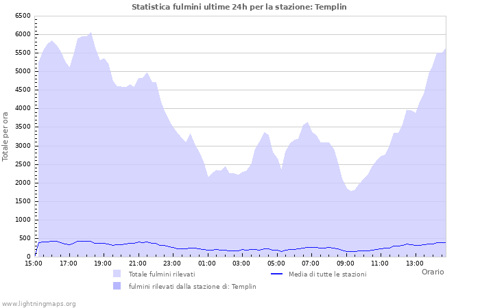 Grafico: Statistica fulmini