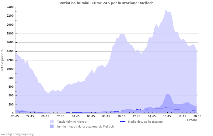 Grafico: Statistica fulmini