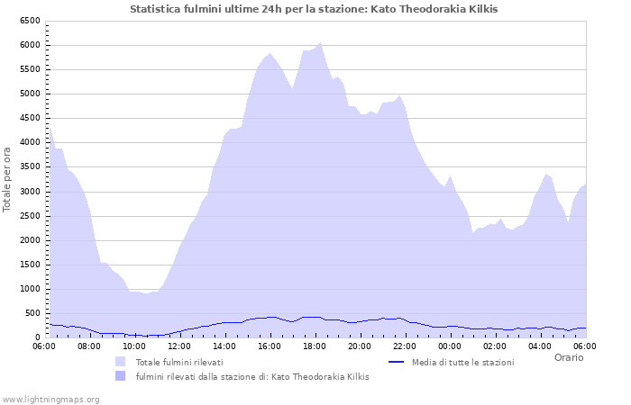 Grafico: Statistica fulmini