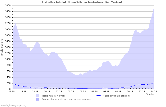 Grafico: Statistica fulmini