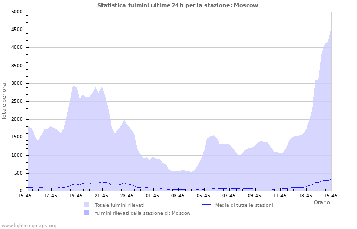 Grafico: Statistica fulmini