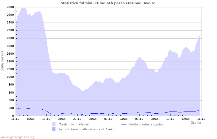 Grafico: Statistica fulmini