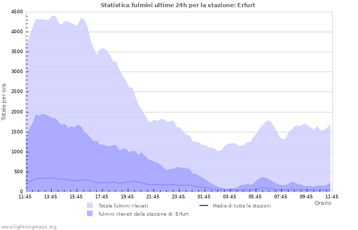 Grafico: Statistica fulmini