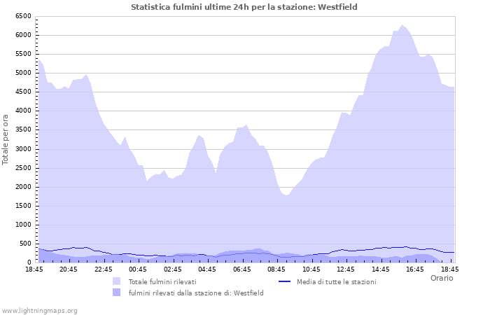 Grafico: Statistica fulmini