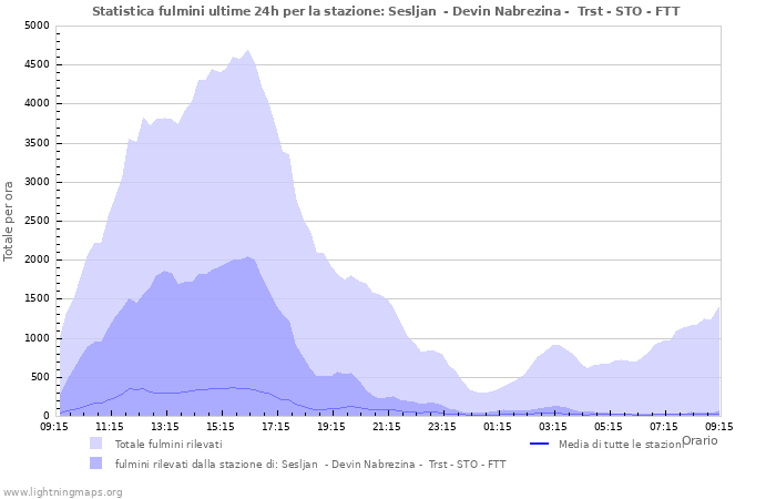 Grafico: Statistica fulmini