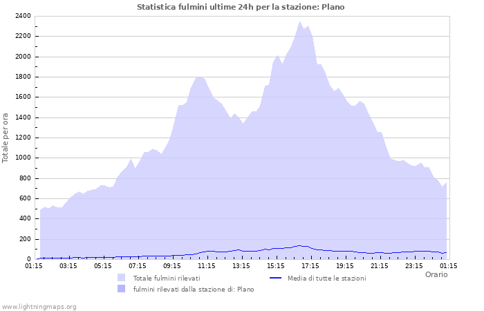 Grafico: Statistica fulmini