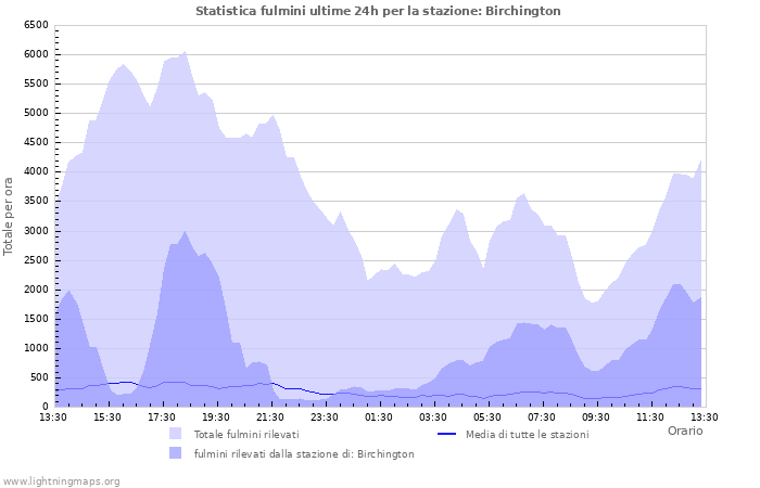 Grafico: Statistica fulmini