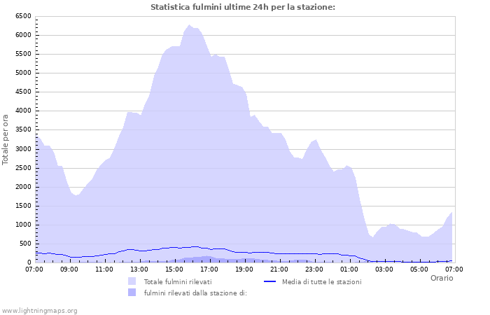 Grafico: Statistica fulmini