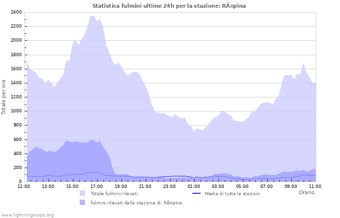 Grafico: Statistica fulmini