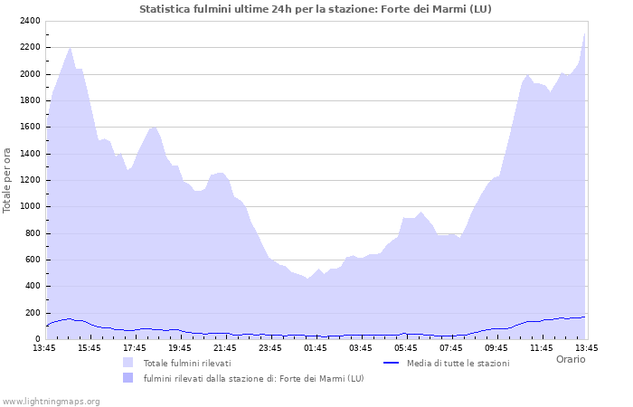 Grafico: Statistica fulmini