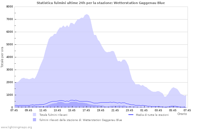 Grafico: Statistica fulmini