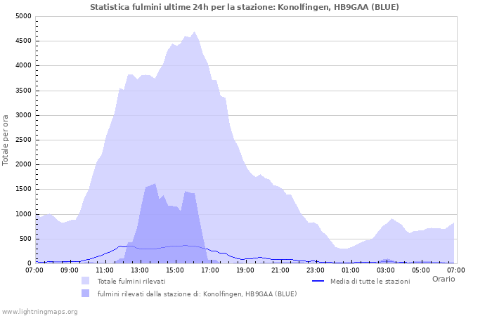 Grafico: Statistica fulmini