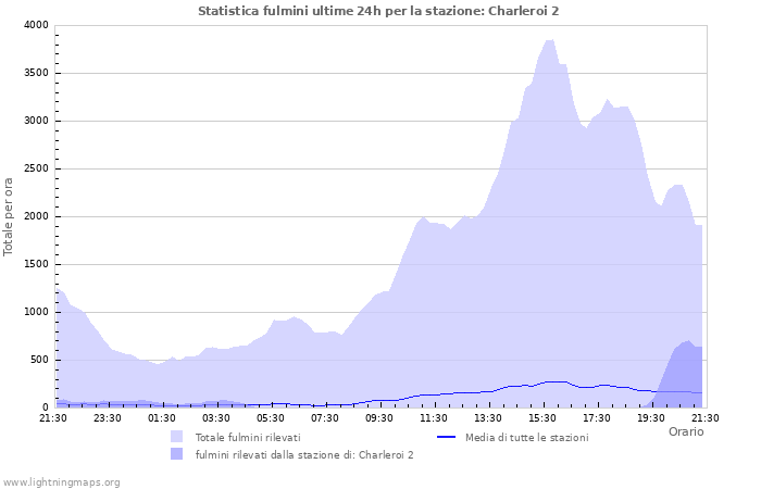 Grafico: Statistica fulmini