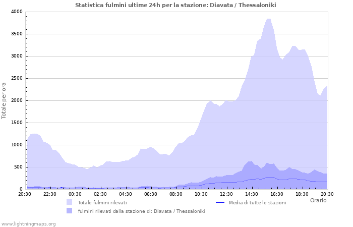 Grafico: Statistica fulmini