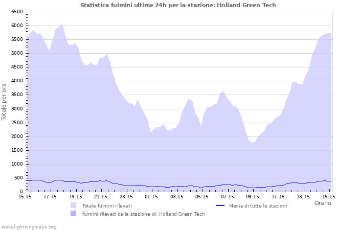 Grafico: Statistica fulmini