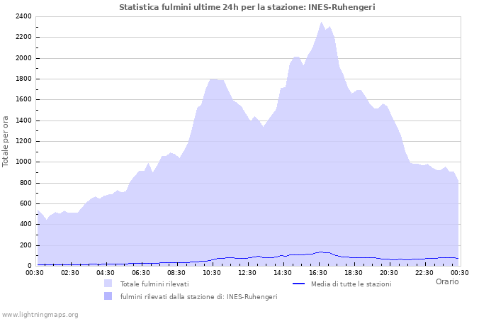 Grafico: Statistica fulmini