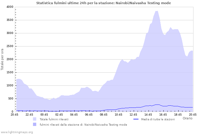 Grafico: Statistica fulmini