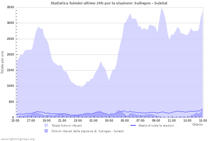 Grafico: Statistica fulmini