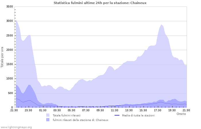 Grafico: Statistica fulmini