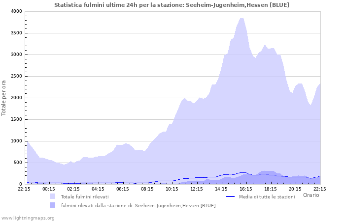 Grafico: Statistica fulmini