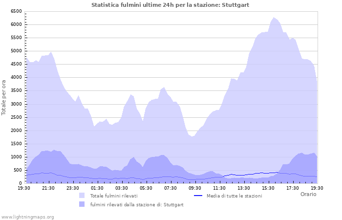 Grafico: Statistica fulmini