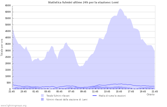 Grafico: Statistica fulmini