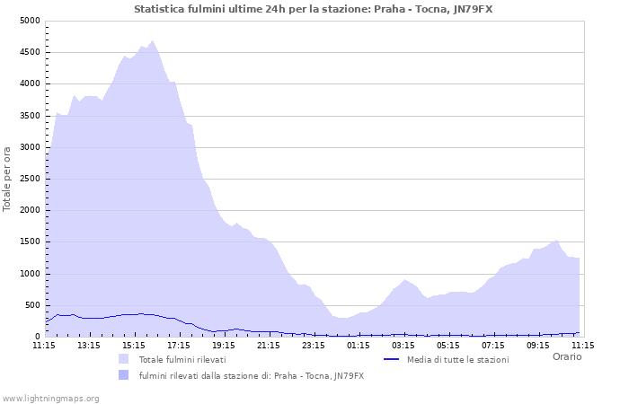 Grafico: Statistica fulmini