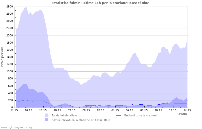 Grafico: Statistica fulmini