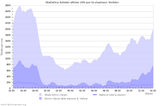 Grafico: Statistica fulmini