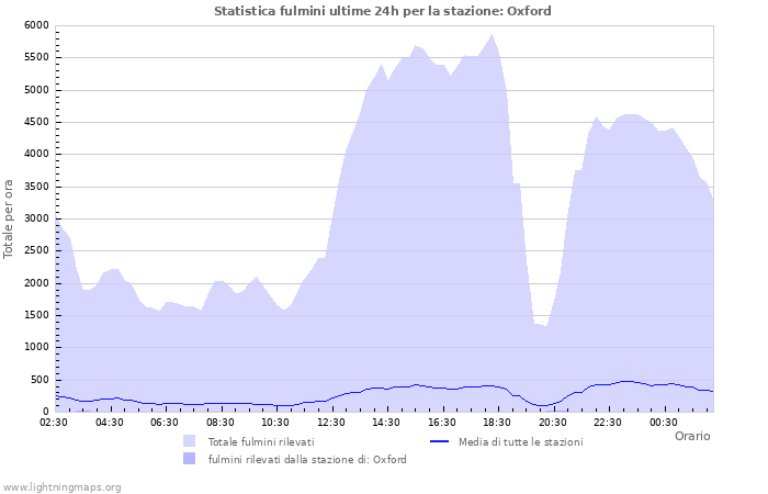 Grafico: Statistica fulmini