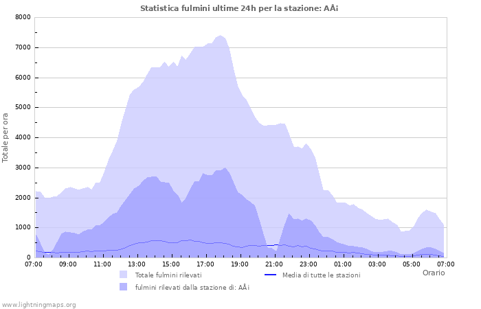 Grafico: Statistica fulmini